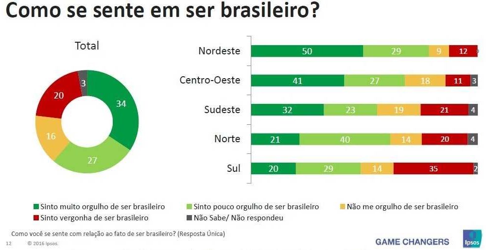 Pesquisa aponta que na região Norte 21% envergonham-se de ser brasileiro