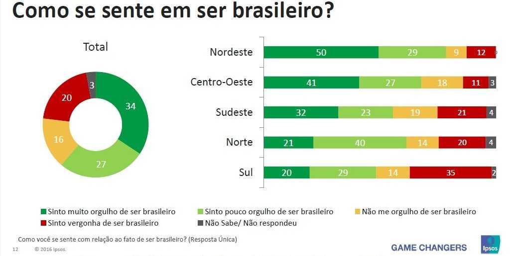 Pesquisa aponta que na região Norte 21% envergonham-se de ser brasileiro