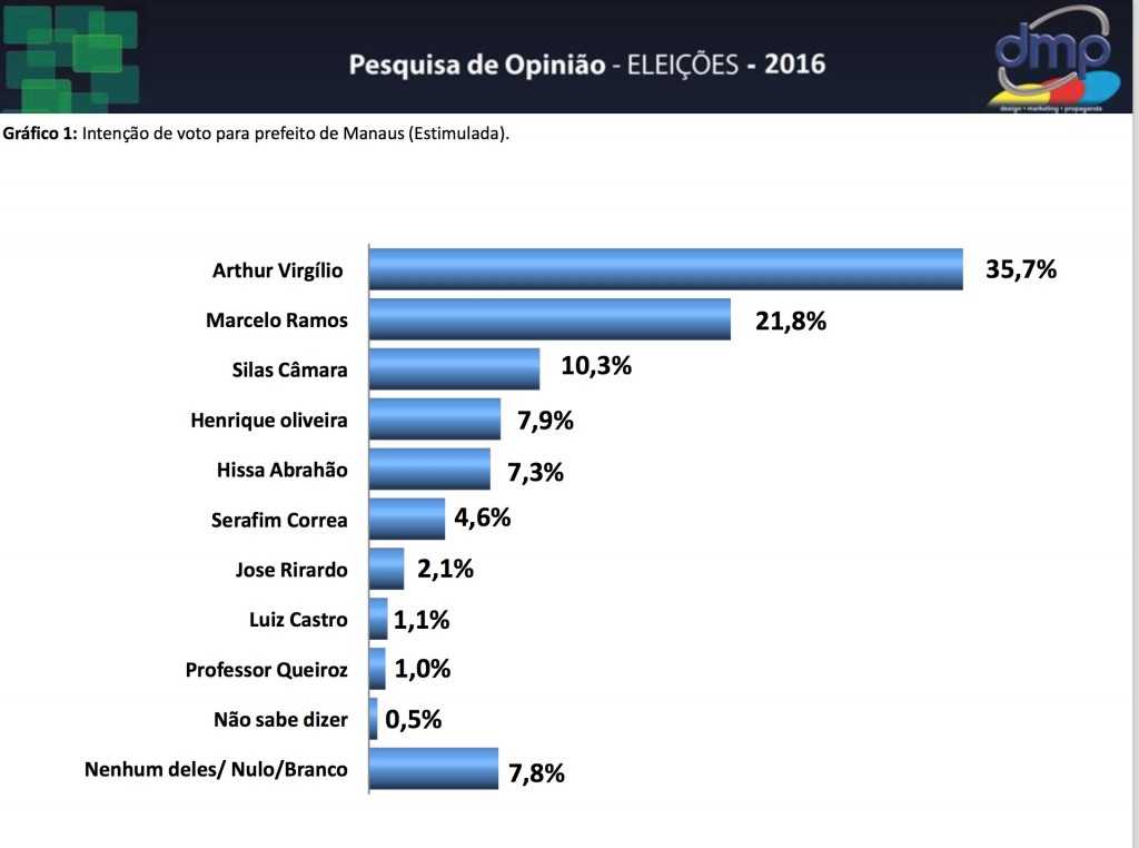 Intenção de voto para Prefeito de Manaus - Pesquisa estimulada