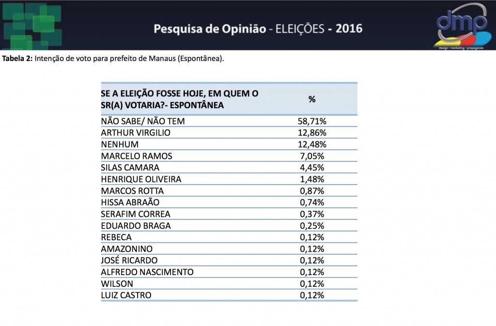 Intenção de voto para Prefeito de Manaus