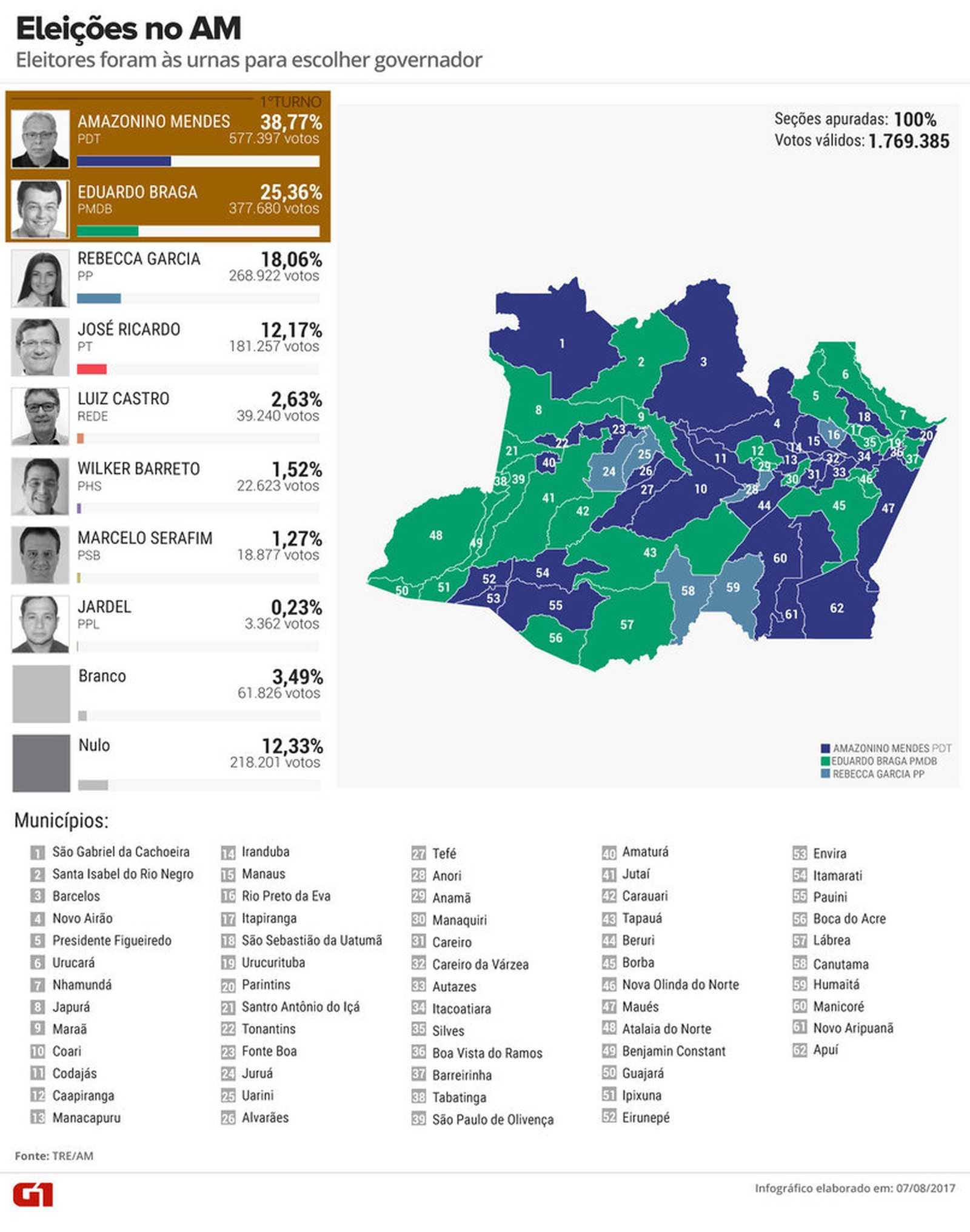 Infográfico  com  a votação dos candidatos por município / Reprodução G1 Amazonas