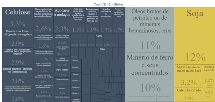 Quadro 2 – Visão Geral dos Produtos Exportados – Brasil (2019)        http://comexstat.mdic.gov.br/pt/comex-vis