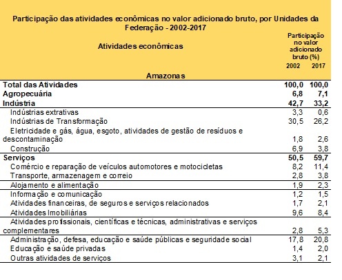 Participação das atividades econômicas no valor adicionado bruto, por Unidades da Federação - 2002-2017