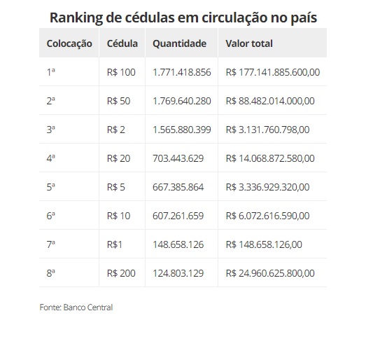 Divulgação Banco Central