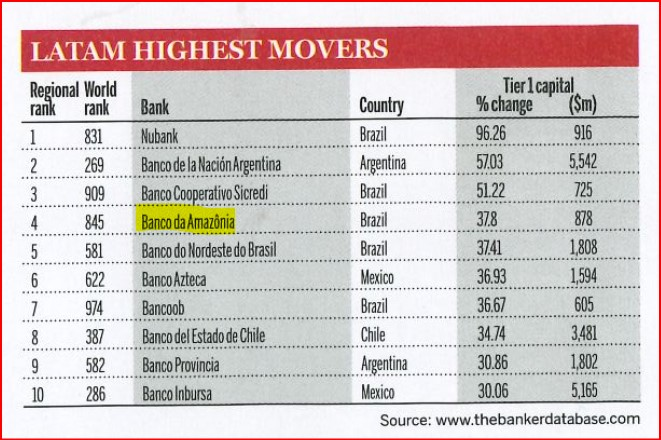 Banco da Amazônia Ranking Bancos