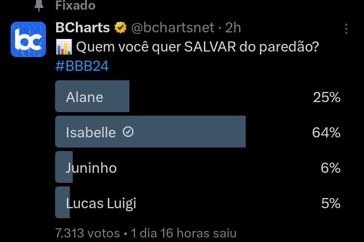 Berlinda no BBB24: Isabelle lidera pesquisas para permanecer, enquanto Luigi enfrenta risco de eliminação