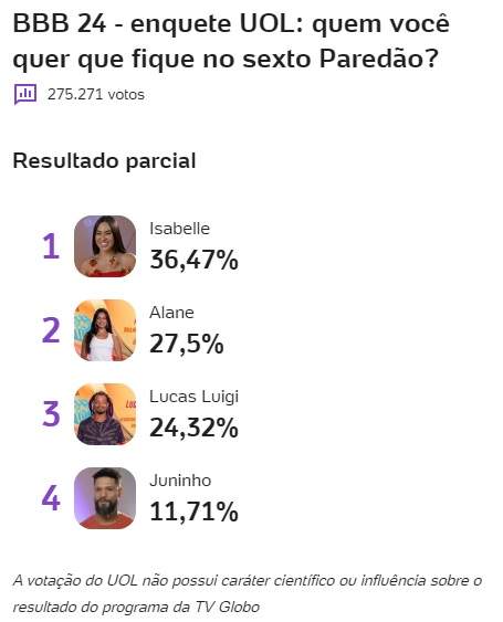 Vira Virou : Saiba quem deverá ser eliminado no 6º paredão do #BBB24