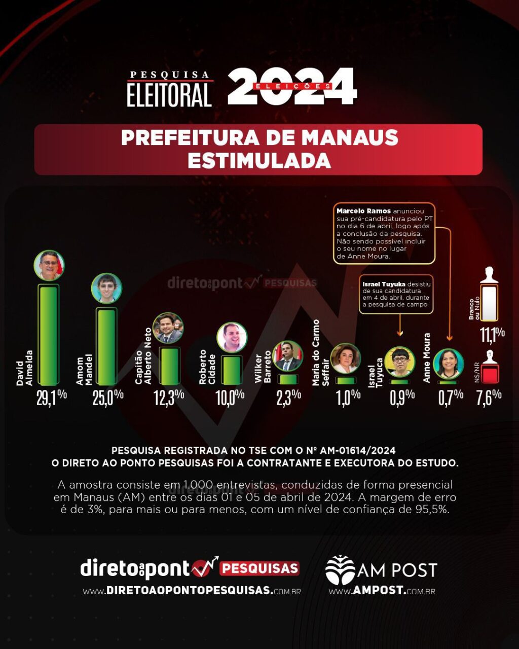 Pesquisa Eleitoral 2024 / Divulgação Direto Ao Ponto Pesquisa