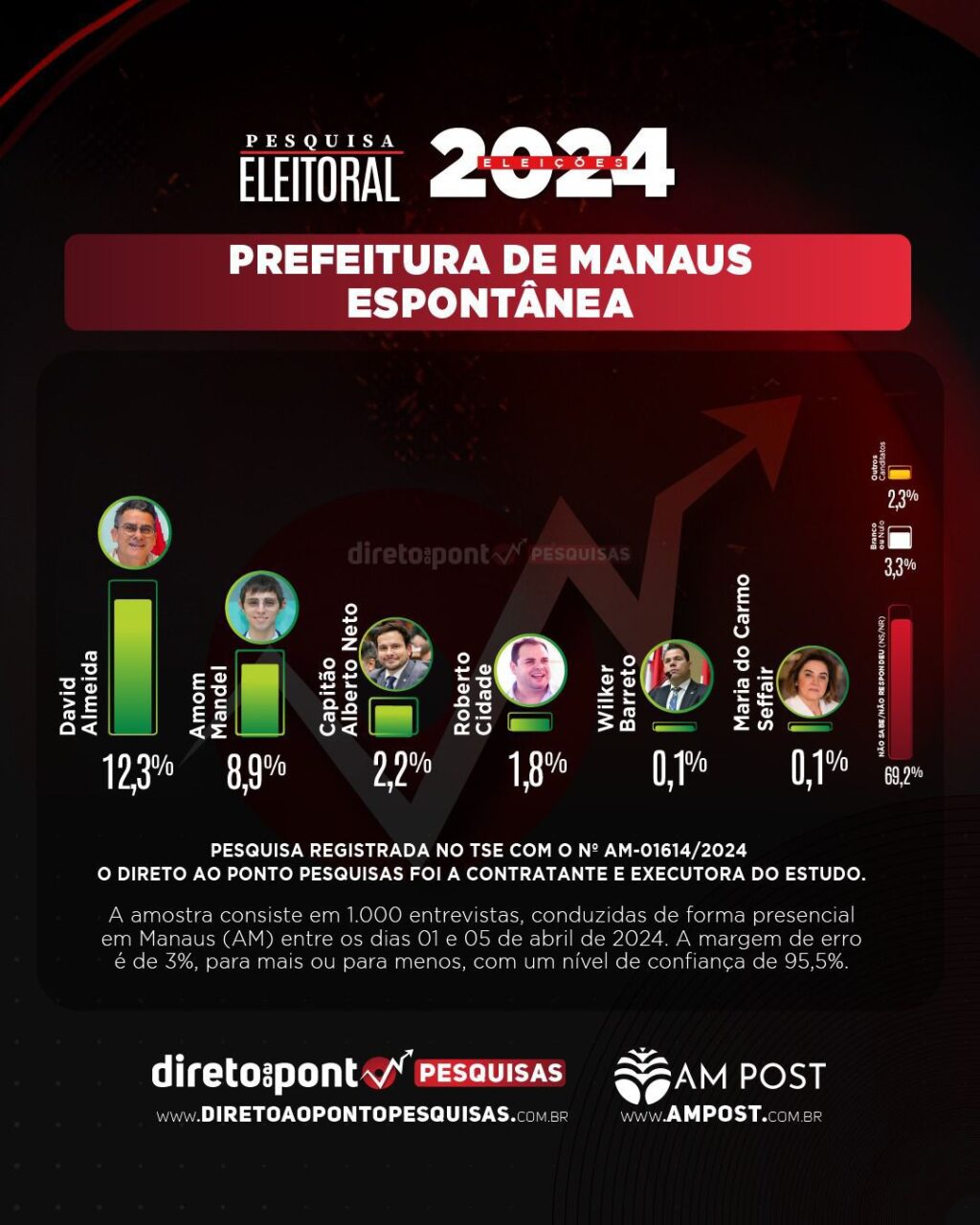 Pesquisa Eleitoral 2024 / Divulgação Direto Ao Ponto Pesquisa