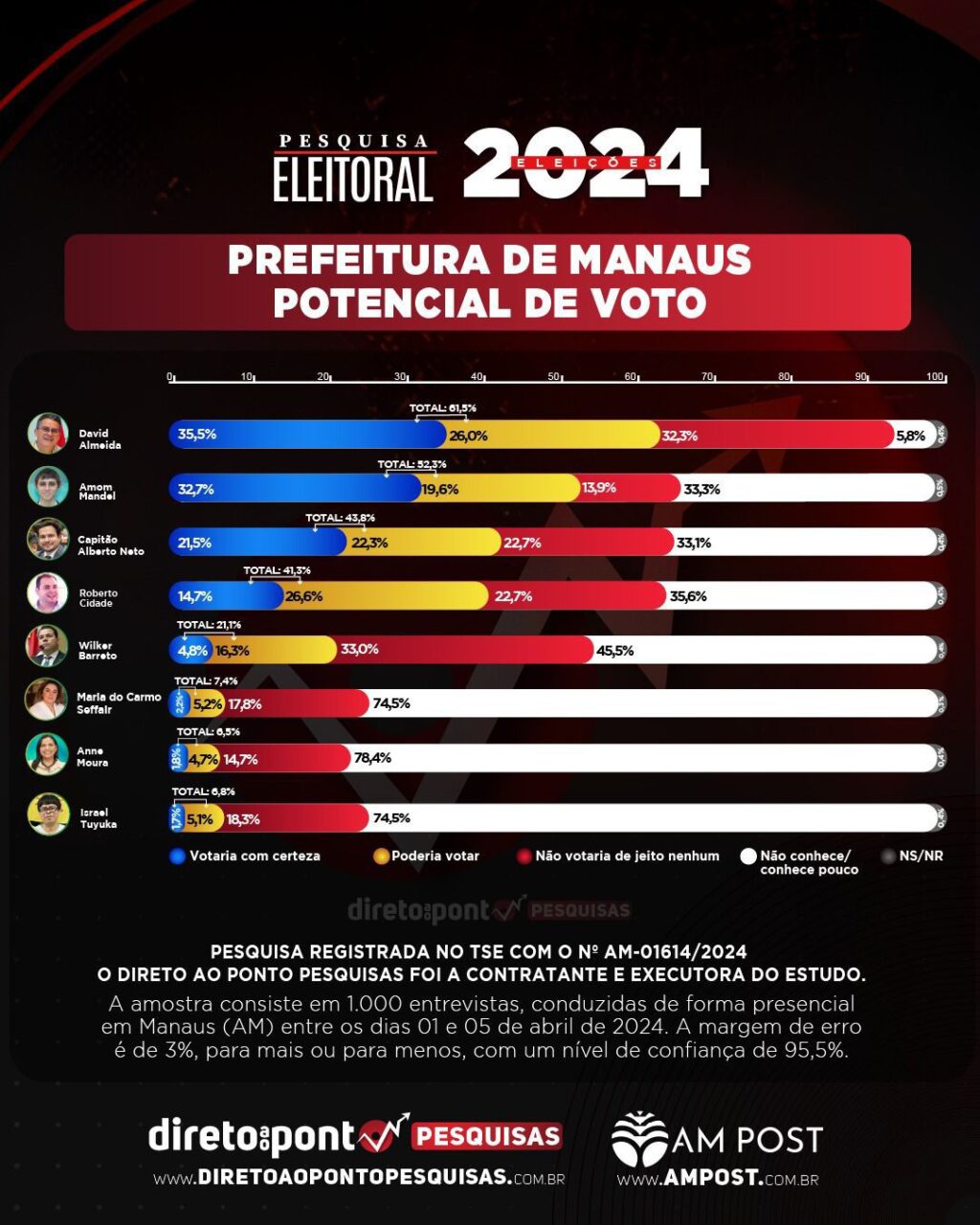 Pesquisa Eleitoral 2024 / Divulgação Direto Ao Ponto Pesquisa