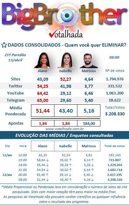 Votalhada atualizada 8h da manhã