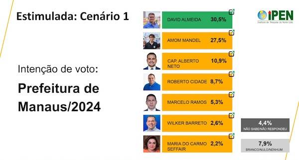 David Almeida continua lider na nova pesquisa IPEAN