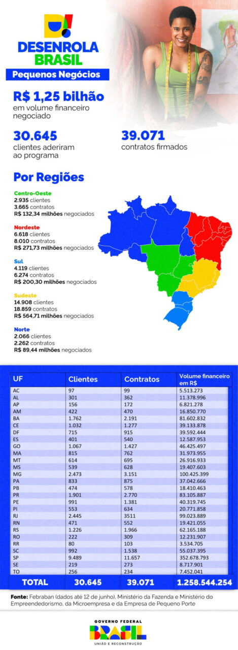 INFOGRÁFICO | Os números do Desenrola Pequenos Negócios em todo o país