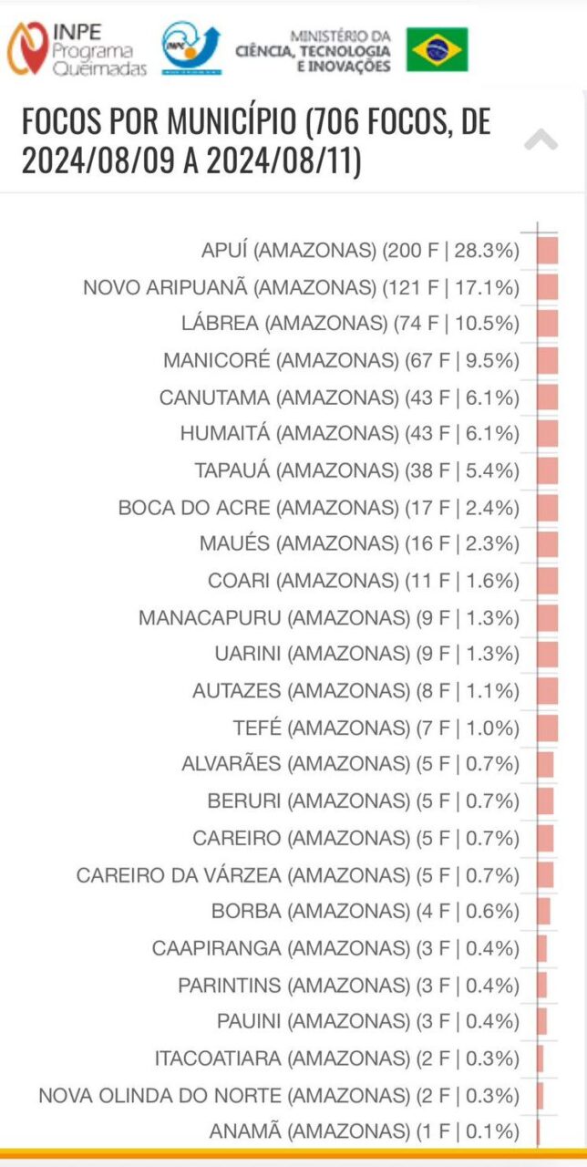 Confira as medidas de combate a queimadas urbanas e a fumaça que encobre a cidade apresentadas pelo Prefeito David Almeida